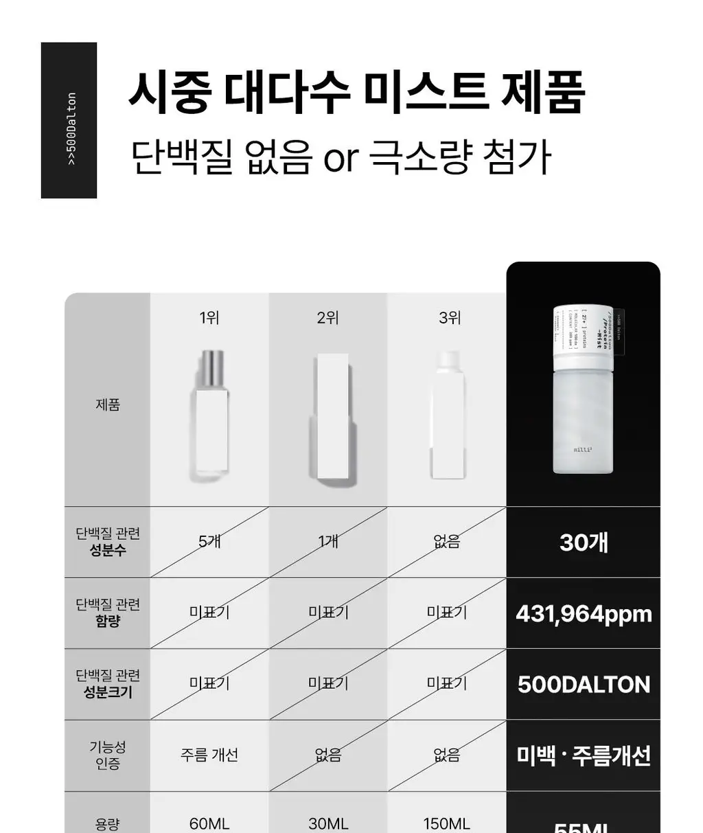 [1초미스트/화잘먹/단독기획] 밀리밀리 500달톤 프로틴 콜라겐 미스트 55ml*2 더블기획 상세페이지 36